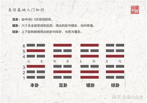 本卦|三张图搞懂易经基础知识本卦互卦变卦错卦综卦